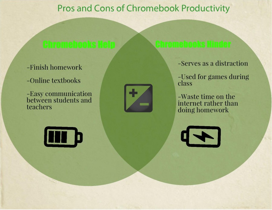 Do chromebooks help or hinder student productivity?