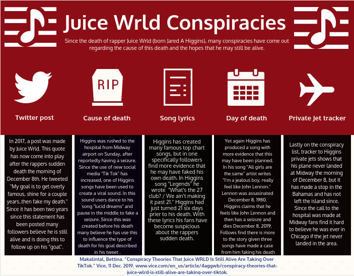 Graphic based on information provided by Makalintal, Bettina. “Conspiracy Theories That Juice WRLD Is Still Alive Are Taking Over TikTok.” Vice, 11 Dec. 2019, www.vice.com/en_us/article/4aggwb/conspiracy-theories-that-juice-wlrd-is-still-alive-are-taking-over-tiktok.