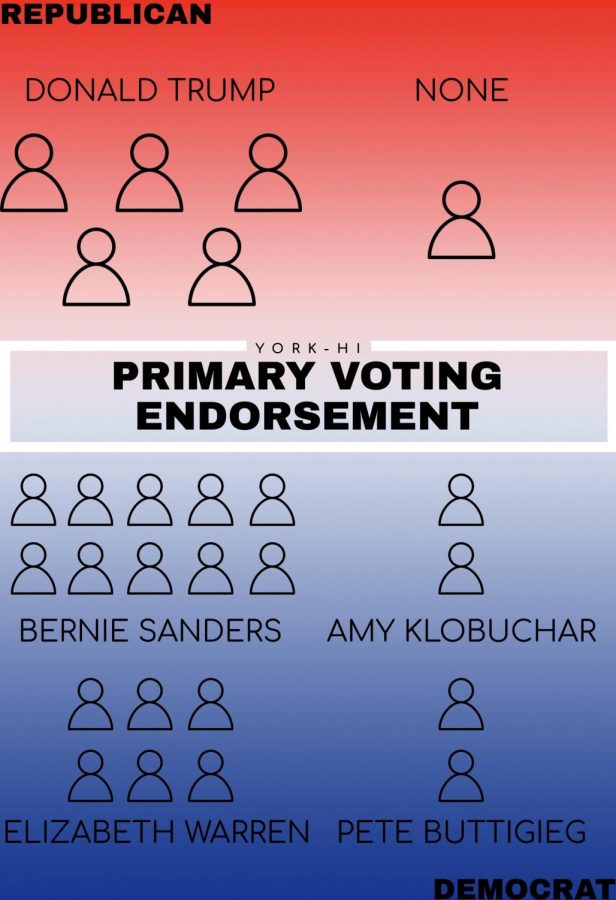The votes for the 2020 York-Hi Endorsement.