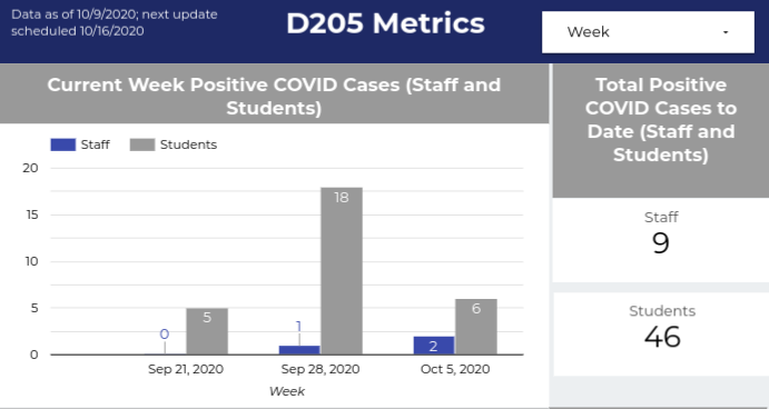 Since Oct. 2, Elmhurst CUSD 205 releases the number of COVID-19 cases and quarantines in the district every Friday.