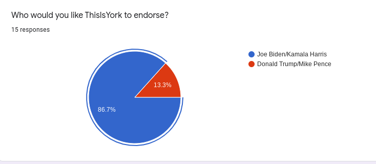 In an anonymous survey of 15 out of 16 This Is York staff members, 13 voted for the publication to endorse Joe Biden and Kamala Harris. The This Is York staff is made up of three sophomores, six juniors and eight seniors. 