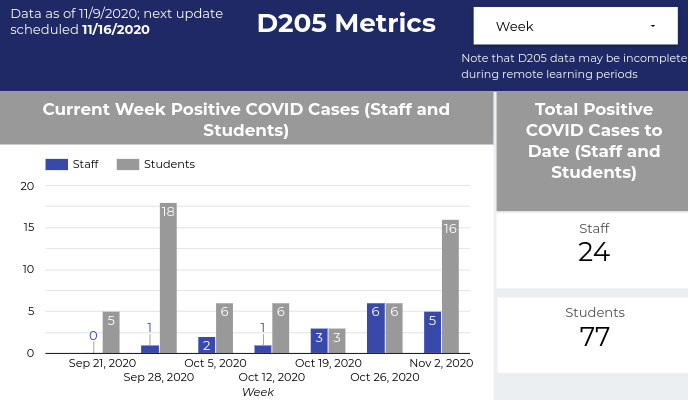 Elmhurst CUSD 205 updates the number of COVID-19 cases among students and staff every Monday.