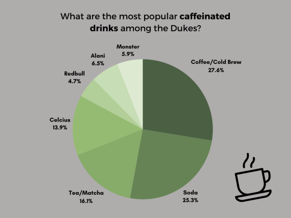 The most popular caffeinated beverages throughout all grades include coffee, soda, tea, and energy drinks.